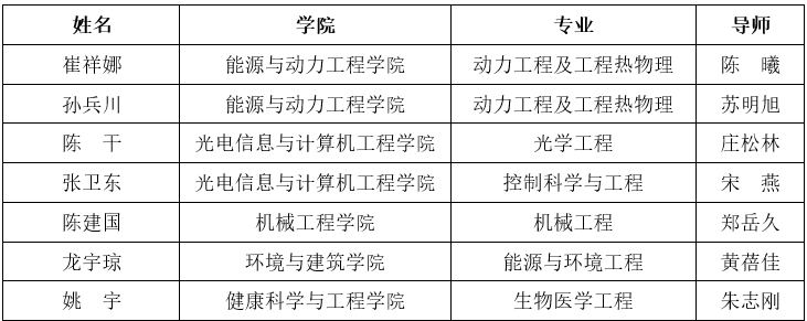 2025年度青年科技人才培育工程博士生專項計劃入選名單