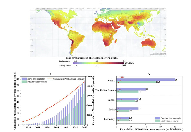 全球光伏安裝潛力與面板廢棄物預測圖