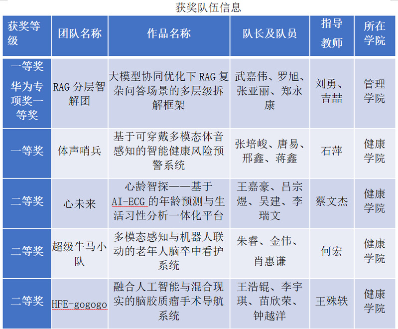 獲獎(jiǎng)隊(duì)伍情況