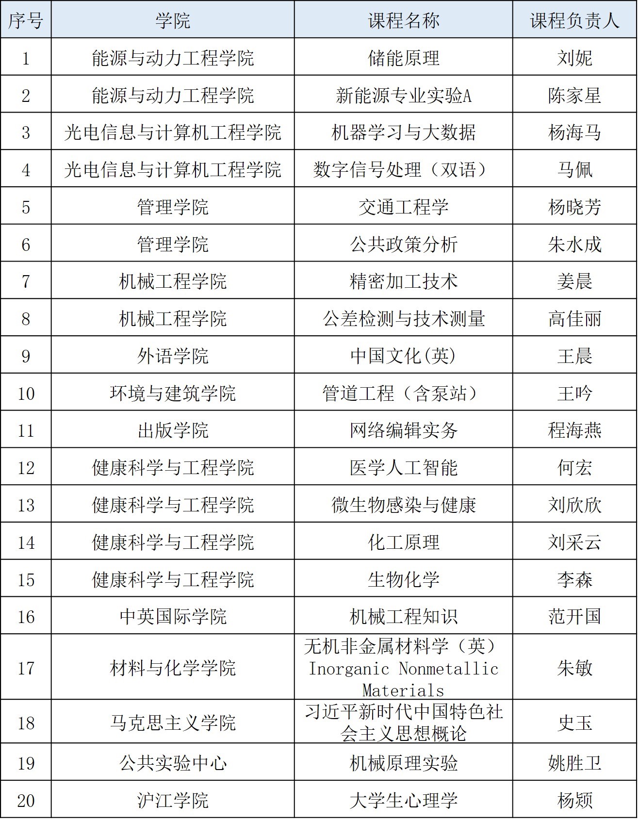 2025年度上海高校市級重點課程建設立項名單