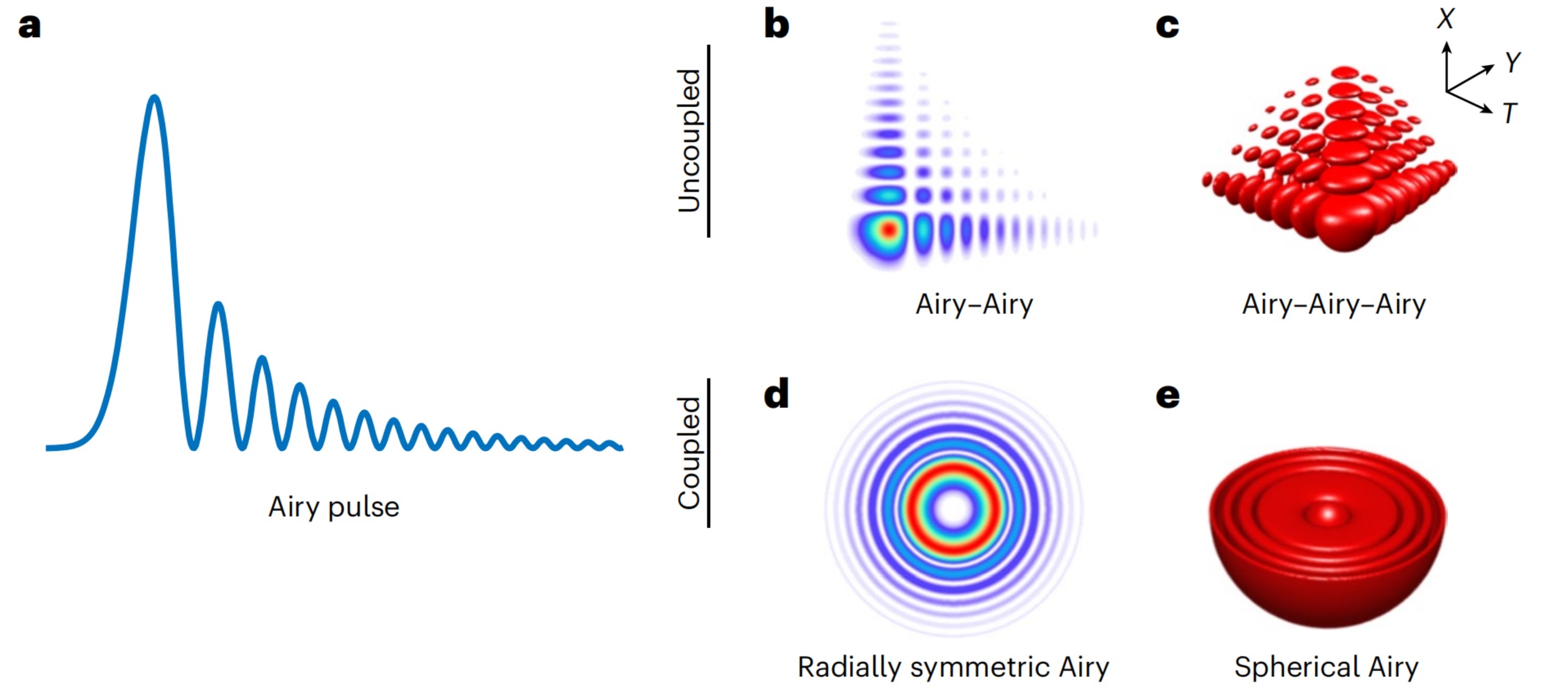 不同形式的光學(xué)艾里波，圖e為本工作生成的球艾里波包
